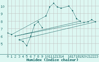 Courbe de l'humidex pour Moenichkirchen