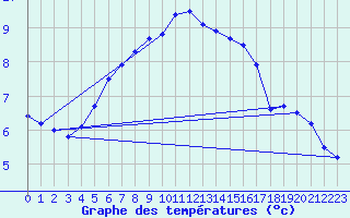 Courbe de tempratures pour Leba