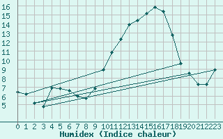 Courbe de l'humidex pour Turretot (76)