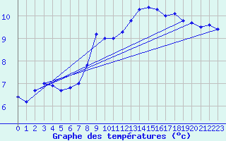 Courbe de tempratures pour Le Touquet (62)