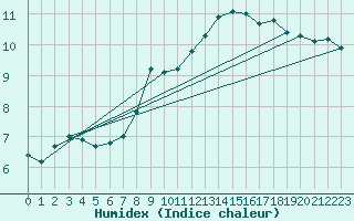 Courbe de l'humidex pour Le Touquet (62)