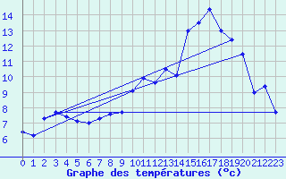 Courbe de tempratures pour Nitting (57)