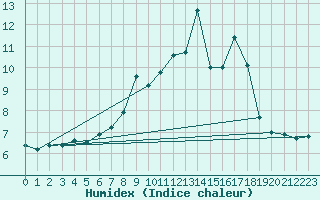 Courbe de l'humidex pour Hirschenkogel