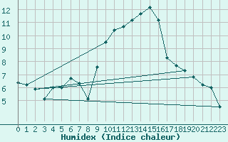 Courbe de l'humidex pour Saint-Yrieix-le-Djalat (19)