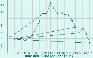 Courbe de l'humidex pour Milford Haven