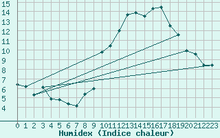 Courbe de l'humidex pour Vila Real