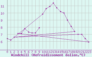 Courbe du refroidissement olien pour Douzens (11)