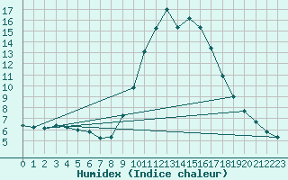 Courbe de l'humidex pour Rosans (05)