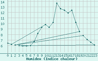 Courbe de l'humidex pour Kocevje