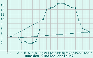 Courbe de l'humidex pour Nice (06)