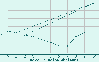 Courbe de l'humidex pour Taradeau (83)