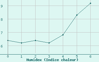 Courbe de l'humidex pour Porsgrunn