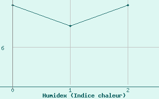 Courbe de l'humidex pour Sutrieu (01)