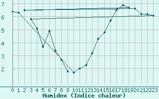 Courbe de l'humidex pour Cap Gris-Nez (62)