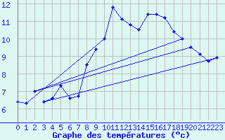 Courbe de tempratures pour Chteaudun (28)