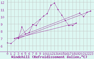 Courbe du refroidissement olien pour Cherbourg (50)