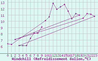 Courbe du refroidissement olien pour Hereford/Credenhill