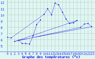 Courbe de tempratures pour Zerind