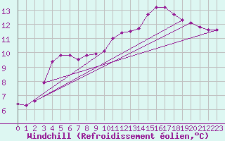 Courbe du refroidissement olien pour Puissalicon (34)