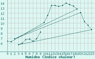 Courbe de l'humidex pour Saint-Romain-de-Colbosc (76)