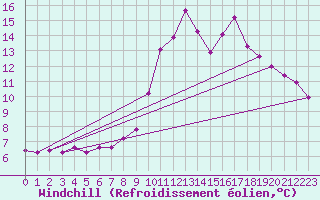 Courbe du refroidissement olien pour Sain-Bel (69)