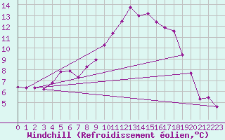 Courbe du refroidissement olien pour Feuchtwangen-Heilbronn