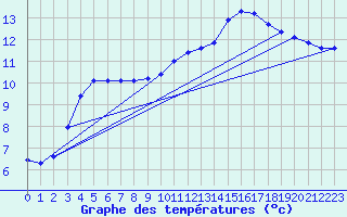 Courbe de tempratures pour Puissalicon (34)