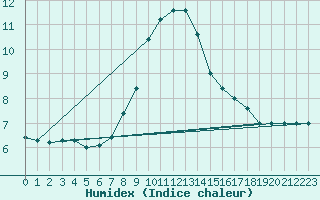 Courbe de l'humidex pour Cap Mele (It)