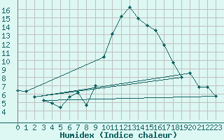 Courbe de l'humidex pour Glarus