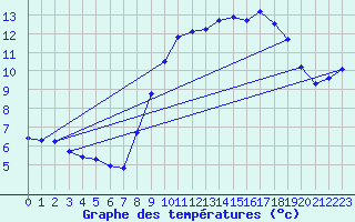 Courbe de tempratures pour Neufchef (57)