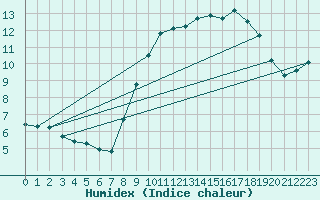 Courbe de l'humidex pour Neufchef (57)