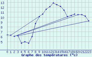 Courbe de tempratures pour Sattel-Aegeri (Sw)