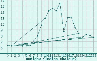 Courbe de l'humidex pour Charterhall