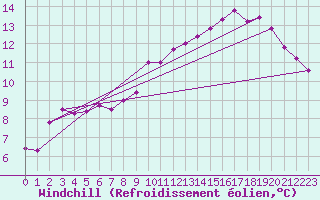 Courbe du refroidissement olien pour Mcon (71)