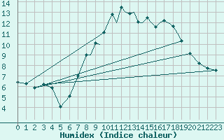 Courbe de l'humidex pour Shoream (UK)