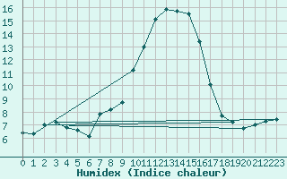 Courbe de l'humidex pour Blatten