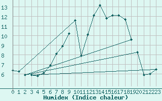 Courbe de l'humidex pour Sande-Galleberg