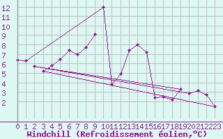 Courbe du refroidissement olien pour Kyritz