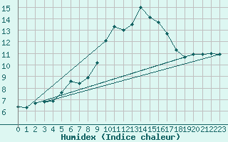 Courbe de l'humidex pour Sanary-sur-Mer (83)