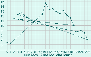 Courbe de l'humidex pour Dax (40)