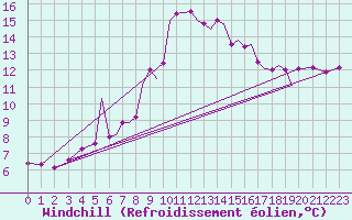 Courbe du refroidissement olien pour Hawarden