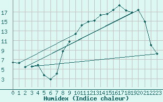 Courbe de l'humidex pour Corny-sur-Moselle (57)