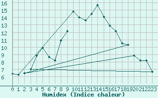 Courbe de l'humidex pour Waibstadt