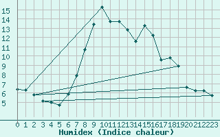 Courbe de l'humidex pour Porvoo Harabacka