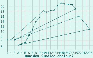 Courbe de l'humidex pour Neu Ulrichstein