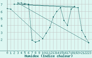 Courbe de l'humidex pour Buzenol (Be)