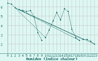 Courbe de l'humidex pour Le Mesnil-Esnard (76)