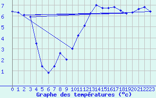 Courbe de tempratures pour Vaux-sur-Sre (Be)