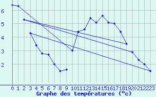 Courbe de tempratures pour Angoulme - Brie Champniers (16)