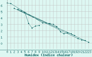 Courbe de l'humidex pour Schpfheim